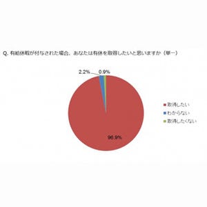 有給休暇を年内に「100%取得できる」は●%