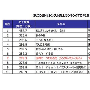 SMAP「世界に一つだけの花」歴代シングル売上7位に - 累計売上278.3万枚