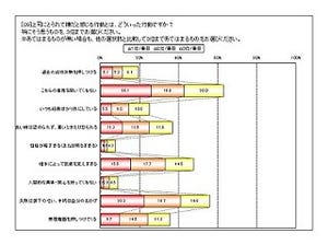 部下が嫌がる上司の行動、1位は?