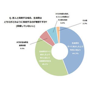 同棲の生活費、どっちがどれだけ負担すべき?