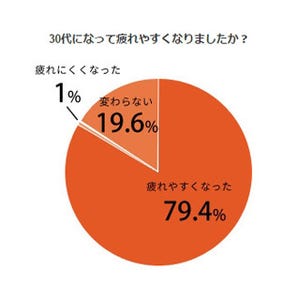 30代になって言われてショックだった一言は? - 「30超えたらおばさん」