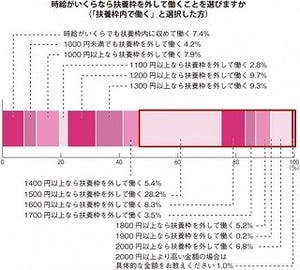 主婦が「扶養枠を外す」時給は?