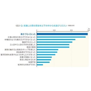 産後に復職した女性39.5%が転職を経験 - 理由は?