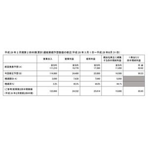 東宝、業績予想を上方修正 - 『シン・ゴジラ』『君の名は。』ヒットで