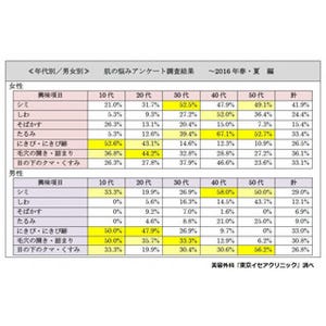 40代女性が抱える肌の悩み1位は「たるみ」 - 30代女性は?