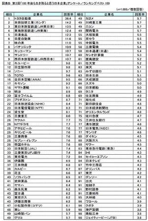 100年後も生き残ると思う日本企業、1位は? - 2位ホンダ