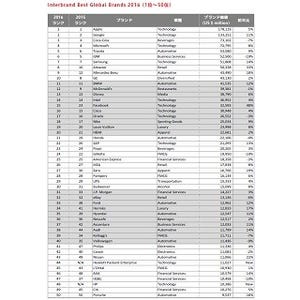 トヨタ、グローバルブランド価値トップ5に - アジア初