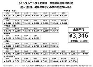 インフルエンザ予防接種の平均額は3,446円 - 都道府県別では?