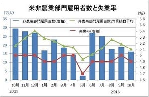 10月の米雇用統計レビュー - 12月利上げを後押しする内容に