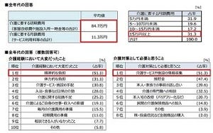 介護にかかるお金、平均額は?