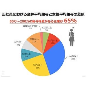 日本のジェンダーギャップ指数が過去最低 - キャリア女性はどう思った?