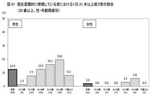 睡眠6時間未満の割合は直近10年で最多の4割に - 国民健康・栄養調査