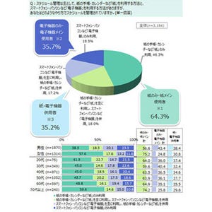 スケジュール管理、紙派とスマホ派どっちが多い?