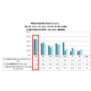 「髪が傷んでいる女性は恋愛対象になりにくい」と回答した男性の割合は?