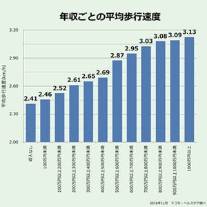 年収が高い人ほど早歩き? 年収と歩行速度の関係を調査