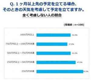 年収と天気予報の関係性は? - 年収1,000万円以上の人ほど○○