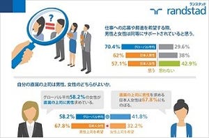 日本人女性7割が「直属の上司は男性が良い」と回答