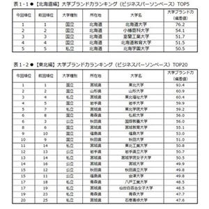 大学ブランド力ランキング、東日本編発表 - 各地方の1位は?