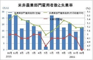 11月の米雇用統計レビュー - 失業率は9年ぶり低水準