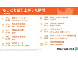 2016年、日本で最も使われたハッシュタグは? - Twitterが今年を総括