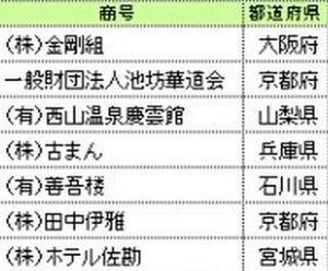 創業100年以上の老舗企業は全国で3万3,069社、最古の企業は?