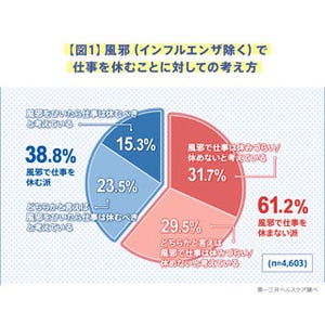 風邪で仕事を休まない派が多い業種は? - 休む派が多い業種は「官公庁」