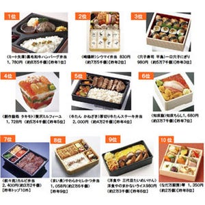弁当年間ランキング発表 - 東京駅の大丸で最も人気の弁当は黒毛和牛の……?