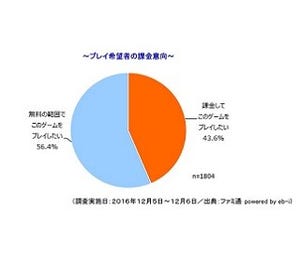 スーパーマリオ ラン「プレイしたい」が2割 - 課金は?