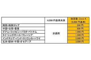 JALとANA、燃油サーチャージ復活 - 来年2月から往復最大7,000円