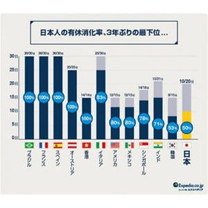 日本の有休消化率、最下位に - 休暇中に仕事のメールを見てしまう割合は?