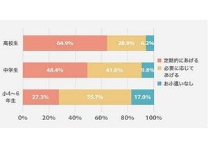 子どものお小遣い、いくらあげてる?