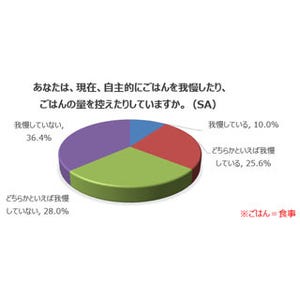 食事制限をしてダイエット効果を実感した人の割合は?