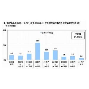 新成人が車を購入する際の予算は?