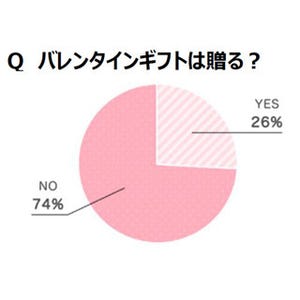 バレンタインギフト、贈る人は24% - 予算はいくら?