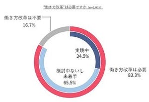 働き方改革、「必要」は83.3%