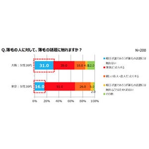 「薄毛を話題にしない」女性の割合、東京と大阪で2倍の開き