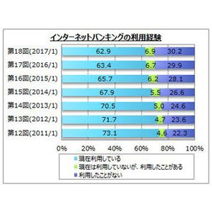 ネットバンク利用者が減少傾向に - 利用中の銀行1位は?