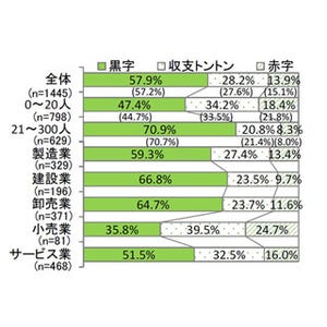 都内の中小小売業、黒字は35.8%にとどまる