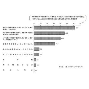 特殊詐欺「自分は被害に遭わない」、高齢者ほど高い割合 - 内閣府