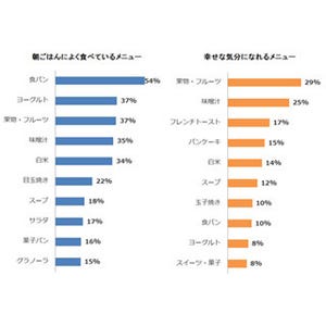 よく食べる朝ごはんは「食パン」が1位 - 幸せな気分になれるメニューは?