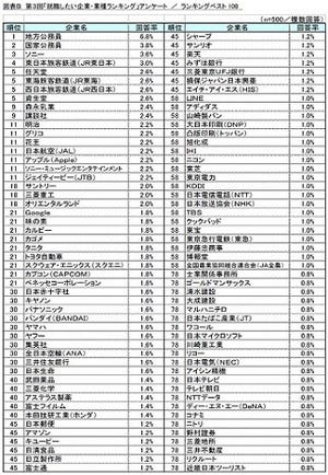 就職したい企業ランキング1位は? - 2位国家公務員、3位ソニー