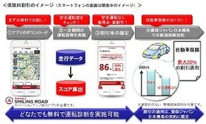 スマホを活用した自動車保険「テレマティクス保険」を開発 - 損保ジャパン