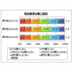 軽自動車の所有率は27.6% - 所有しているメーカー1位は?