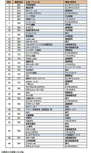 宝塚歌劇団が顧客満足度ランキングで初の総合1位に