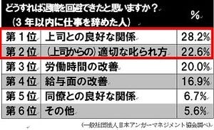 新入社員が退職しないために必要なものとは?