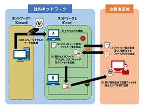 USBストレージ内の情報を盗み取るサイバー攻撃を確認 - JPCERT/CC