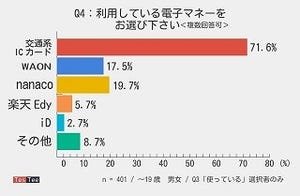 10代・20代がよく使う電子マネーは?