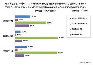 女性がファッションアイテムを購入するサイト1位は?