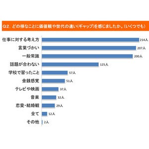 新入社員とのギャップ、先輩社員の64.8%が「感じたことがある」