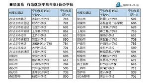 埼玉県で最も平均世帯年収が高い小学校区は?